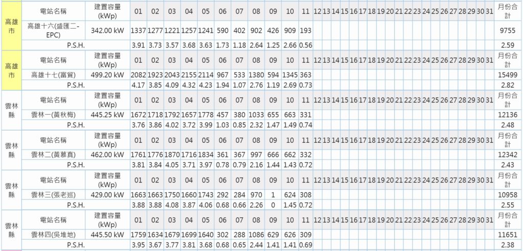 監控軟體-電站報表